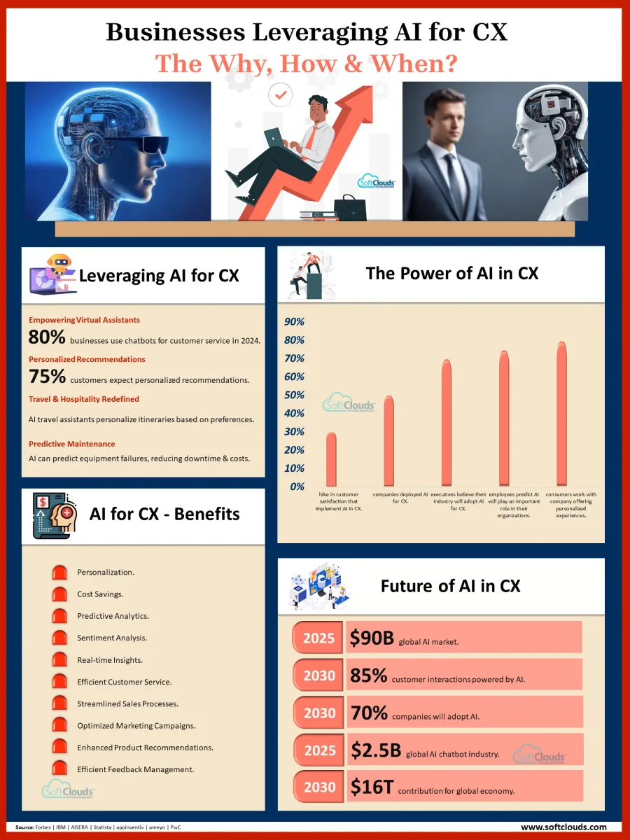 Businesses Leveraging AI for CX